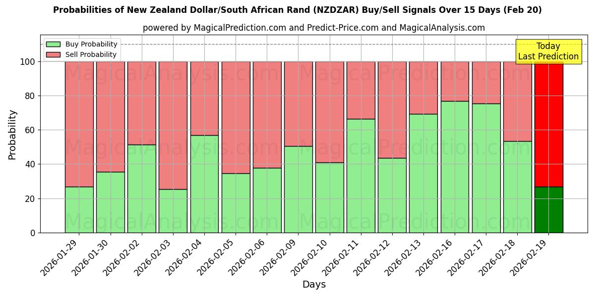 Probabilities of New Zealand Dollar/South African Rand (NZDZAR) Buy/Sell Signals Using Several AI Models Over 5 Days (20 Feb) 