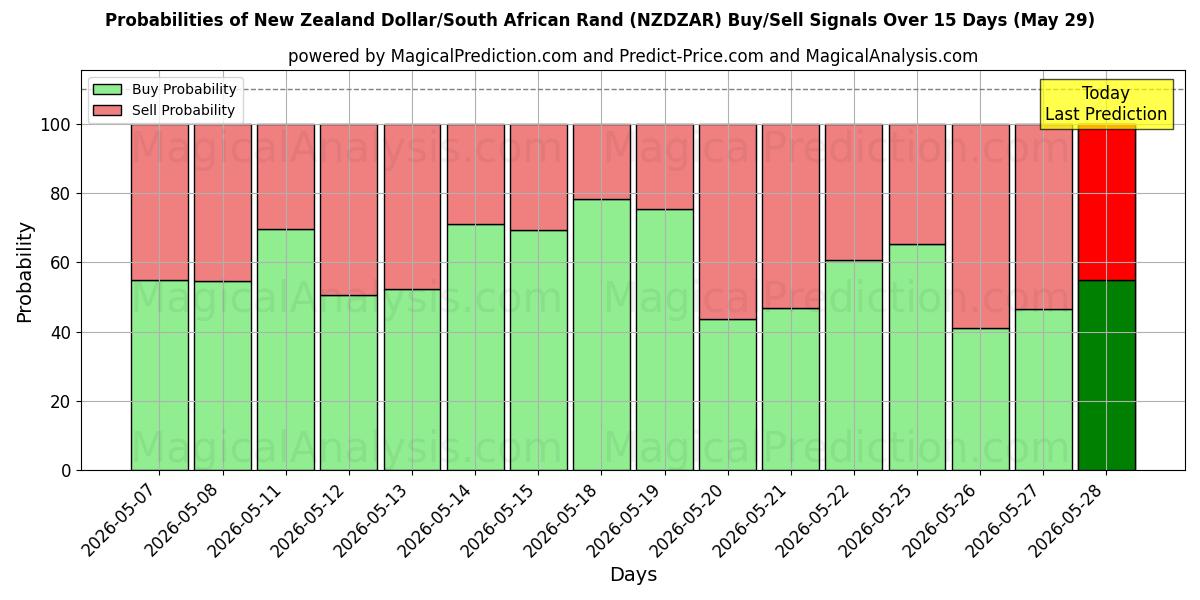 Probabilities of New Zealand Dollar/South African Rand (NZDZAR) Buy/Sell Signals Using Several AI Models Over 5 Days (29 May) 
