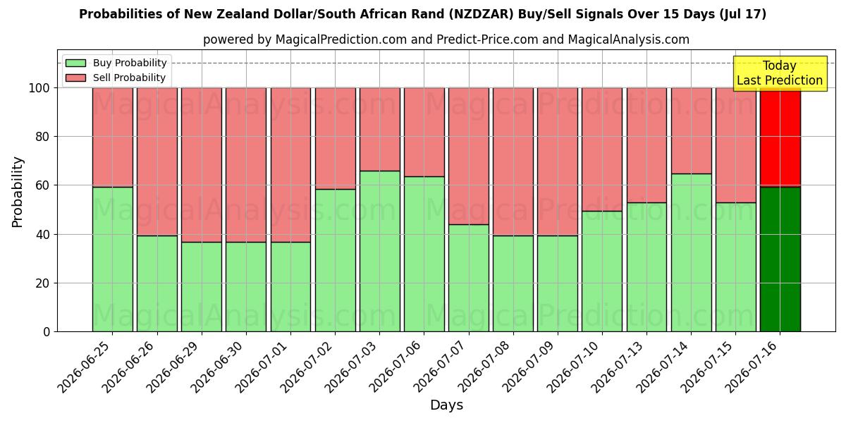 Probabilities of New Zealand Dollar/South African Rand (NZDZAR) Buy/Sell Signals Using Several AI Models Over 5 Days (17 Jul) 