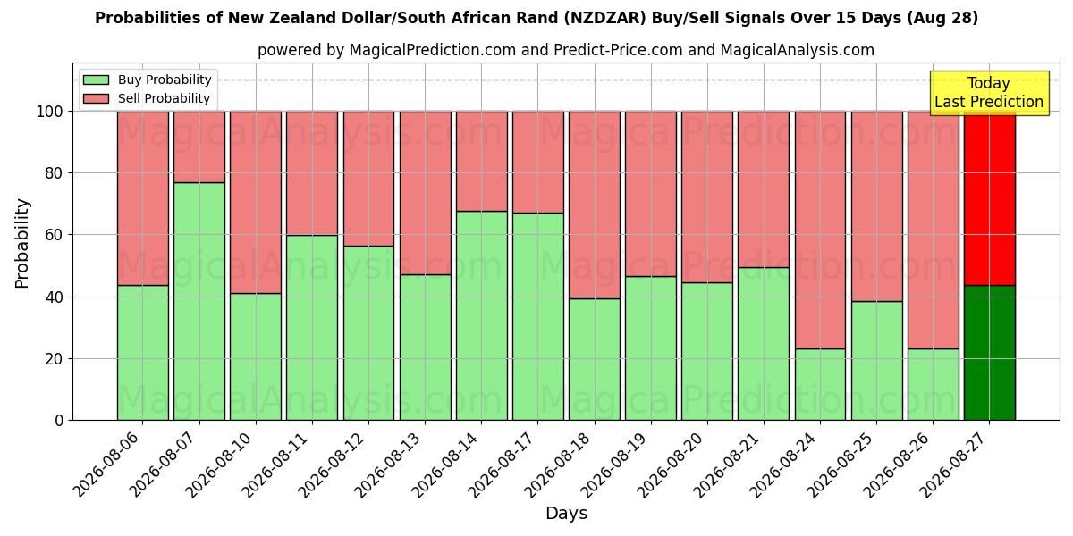Probabilities of New Zealand Dollar/South African Rand (NZDZAR) Buy/Sell Signals Using Several AI Models Over 5 Days (28 Aug) 