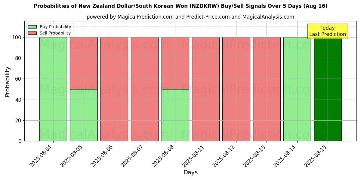 10일간 (뉴질랜드 달러/한국 원 (NZDKRW)) 여러 AI 모델을 이용한 16 Aug의 매수/매도 신호 확률 Probabilities of 뉴질랜드 달러/한국 원 (NZDKRW) Buy/Sell Signals Using Several AI Models Over 5 Days (16 Aug)