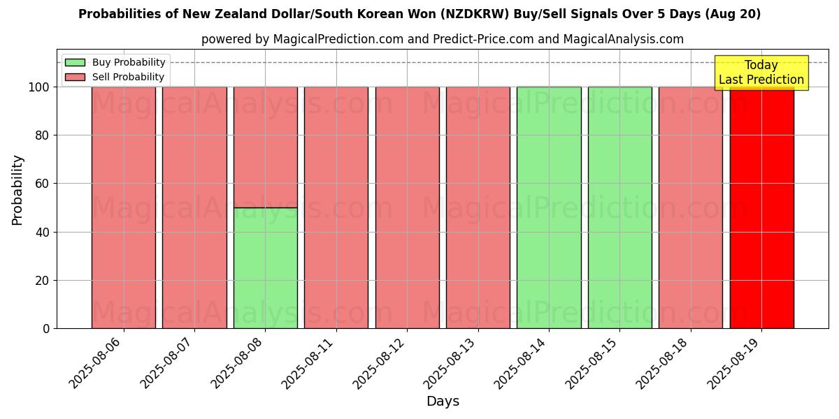 Probabilities of 新西兰元/韩元 (NZDKRW) Buy/Sell Signals Using Several AI Models Over 5 Days (20 Aug) 