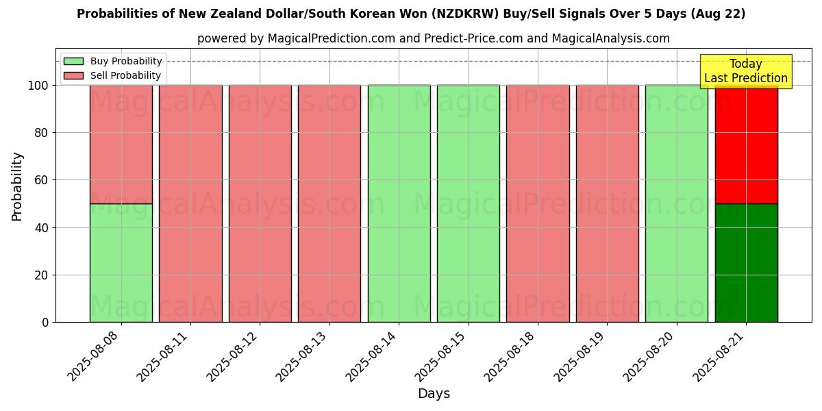 Probabilities of Dollar néo-zélandais/Won sud-coréen (NZDKRW) Buy/Sell Signals Using Several AI Models Over 5 Days (22 Aug) 