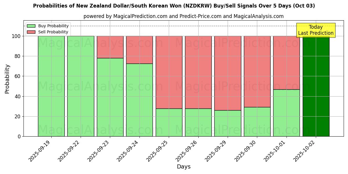 Probabilities of न्यूज़ीलैंड डॉलर/दक्षिण कोरियाई वोन (NZDKRW) Buy/Sell Signals Using Several AI Models Over 5 Days (03 Oct) 