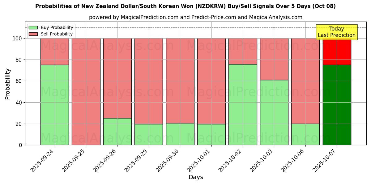 Probabilities of Yeni Zelanda Doları/Güney Kore Wonu (NZDKRW) Buy/Sell Signals Using Several AI Models Over 5 Days (08 Oct) 