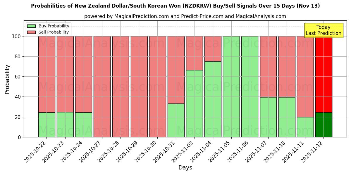 Probabilities of Dólar da Nova Zelândia/Won sul-coreano (NZDKRW) Buy/Sell Signals Using Several AI Models Over 5 Days (13 Nov) 