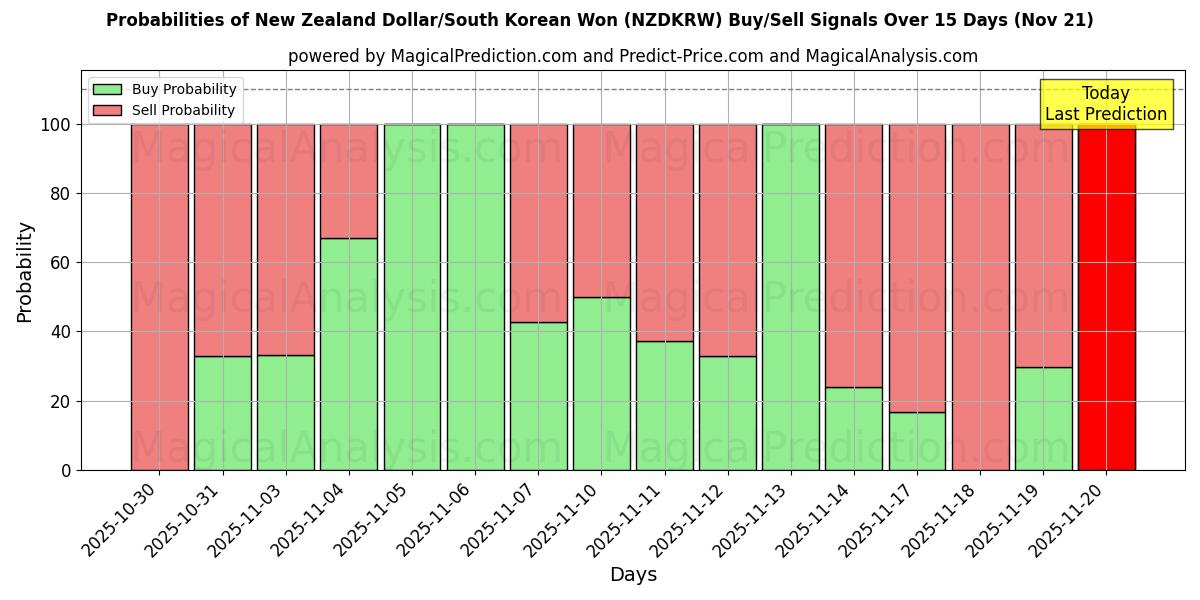 Probabilities of Dólar neozelandés/Won surcoreano (NZDKRW) Buy/Sell Signals Using Several AI Models Over 5 Days (21 Nov) 