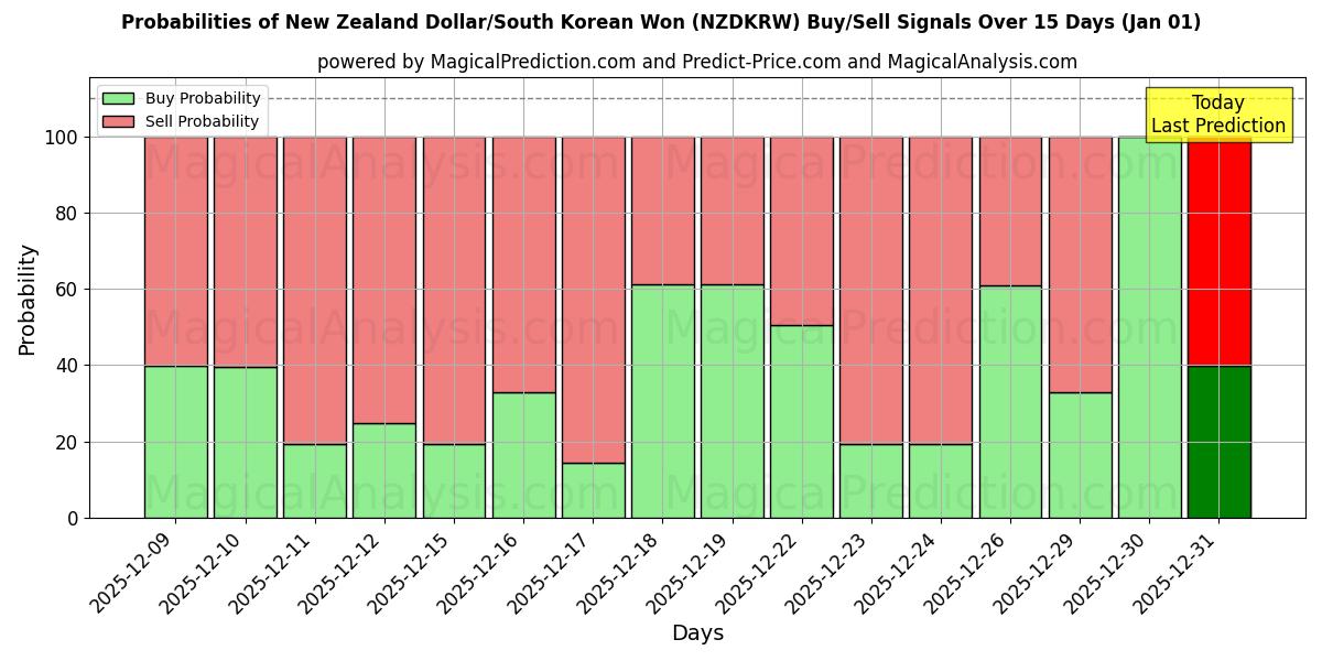 Probabilities of न्यूज़ीलैंड डॉलर/दक्षिण कोरियाई वोन (NZDKRW) Buy/Sell Signals Using Several AI Models Over 5 Days (01 Jan) 