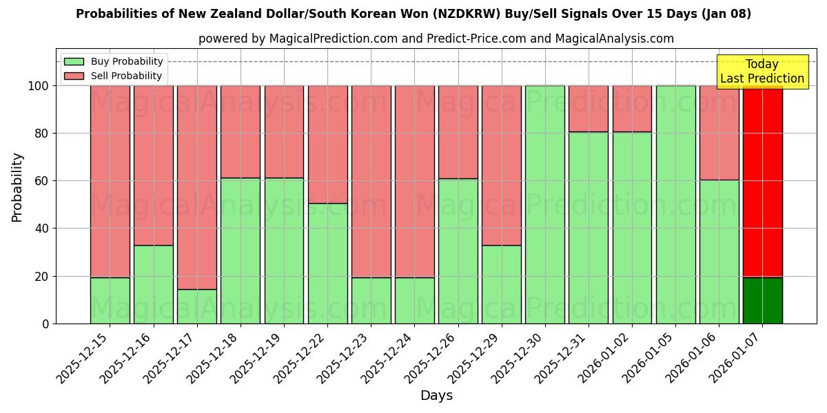 Probabilities of الدولار النيوزيلندي/وون كوريا الجنوبية (NZDKRW) Buy/Sell Signals Using Several AI Models Over 5 Days (07 Jan) 