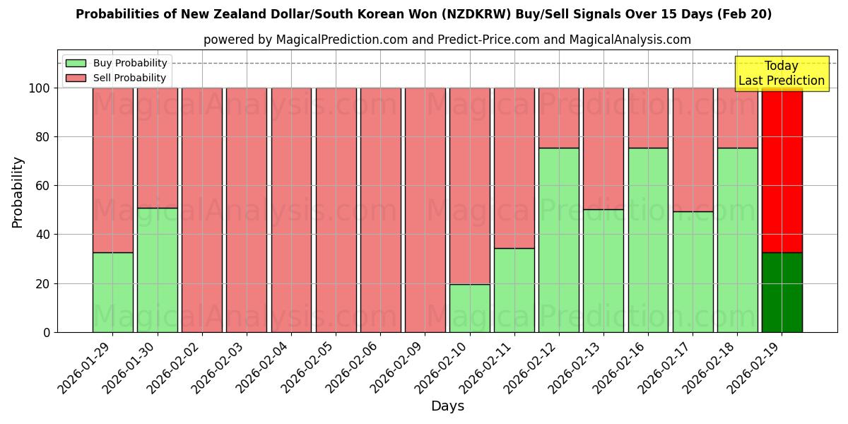 Probabilities of न्यूज़ीलैंड डॉलर/दक्षिण कोरियाई वोन (NZDKRW) Buy/Sell Signals Using Several AI Models Over 5 Days (20 Feb) 
