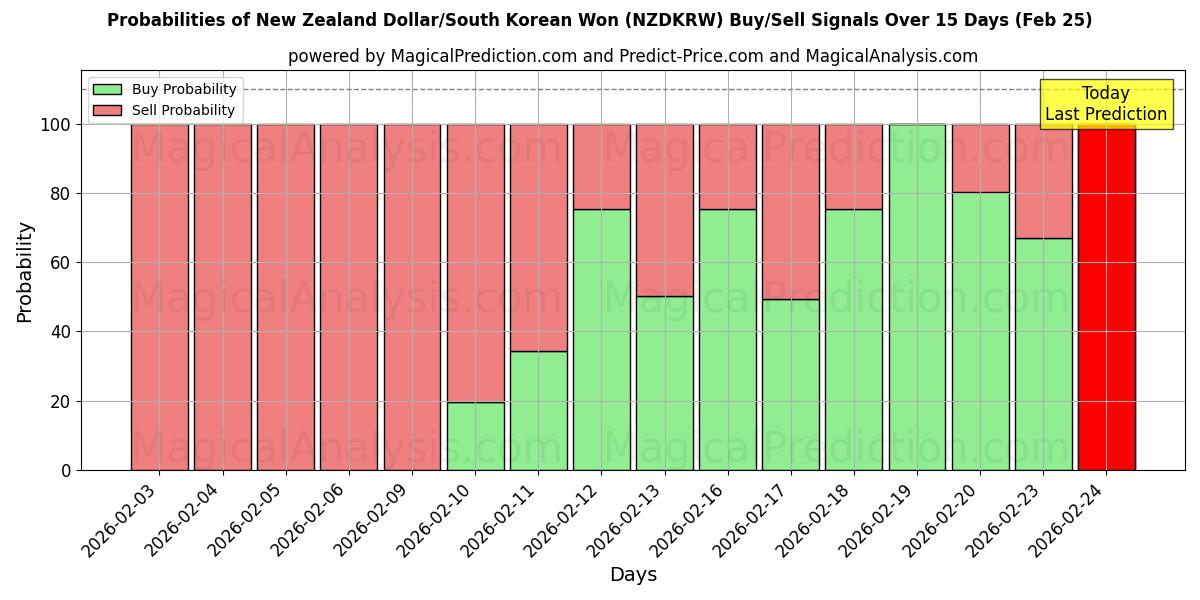 Probabilities of Новозеландский доллар/Южнокорейская вона (NZDKRW) Buy/Sell Signals Using Several AI Models Over 5 Days (24 Feb) 