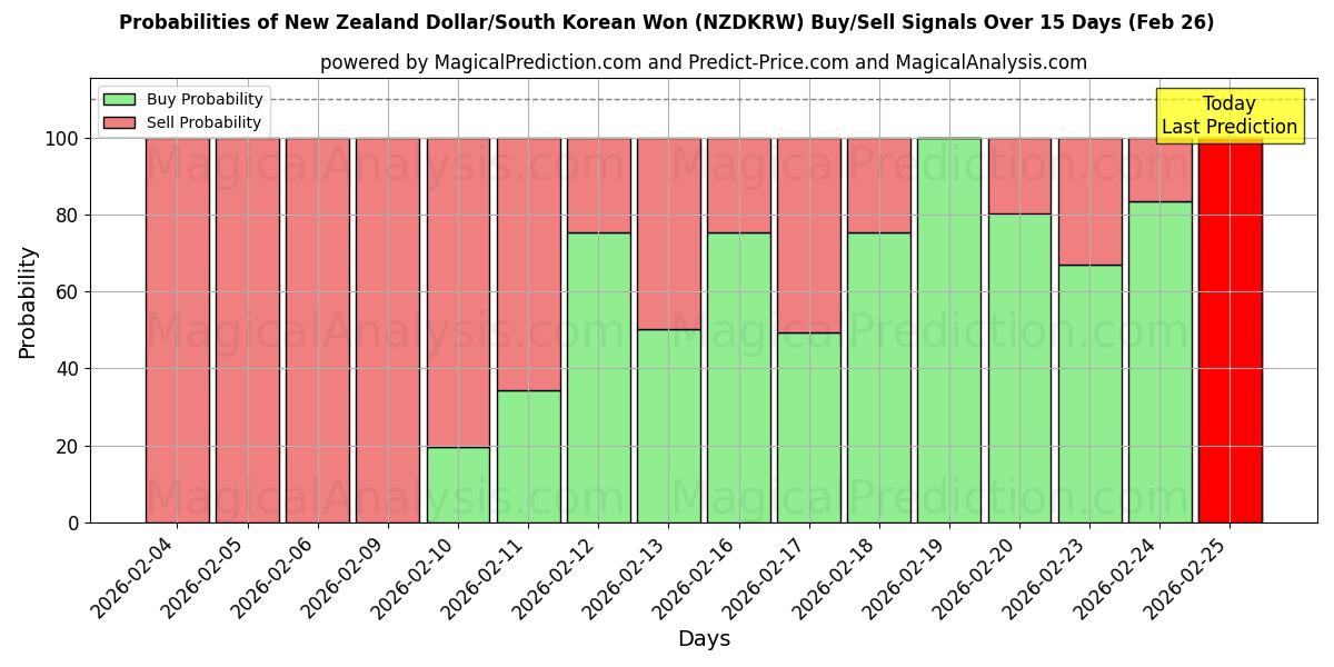 Probabilities of New Zealand Dollar/Sørkoreansk Won (NZDKRW) Buy/Sell Signals Using Several AI Models Over 5 Days (26 Feb) 