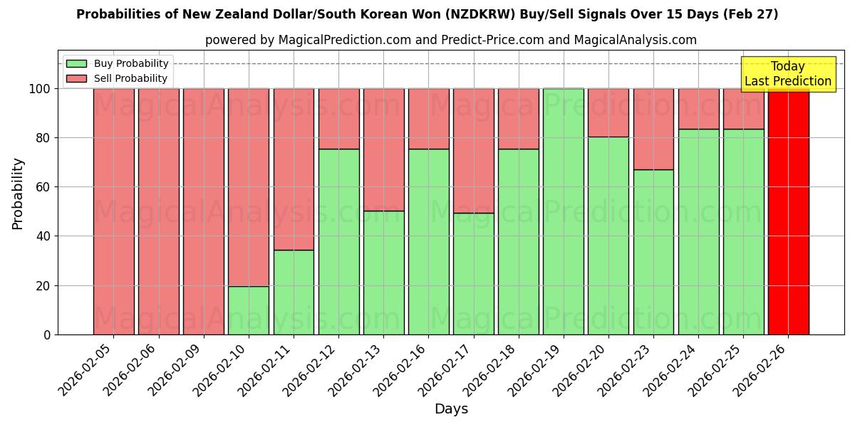 Probabilities of Neuseeländischer Dollar/Südkoreanischer Won (NZDKRW) Buy/Sell Signals Using Several AI Models Over 5 Days (27 Feb) 