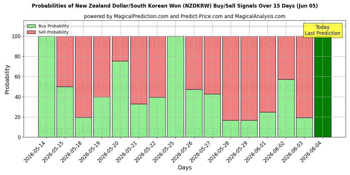 Probabilities of 뉴질랜드 달러/한국 원 (NZDKRW) Buy/Sell Signals Using Several AI Models Over 5 Days (05 Jun) 