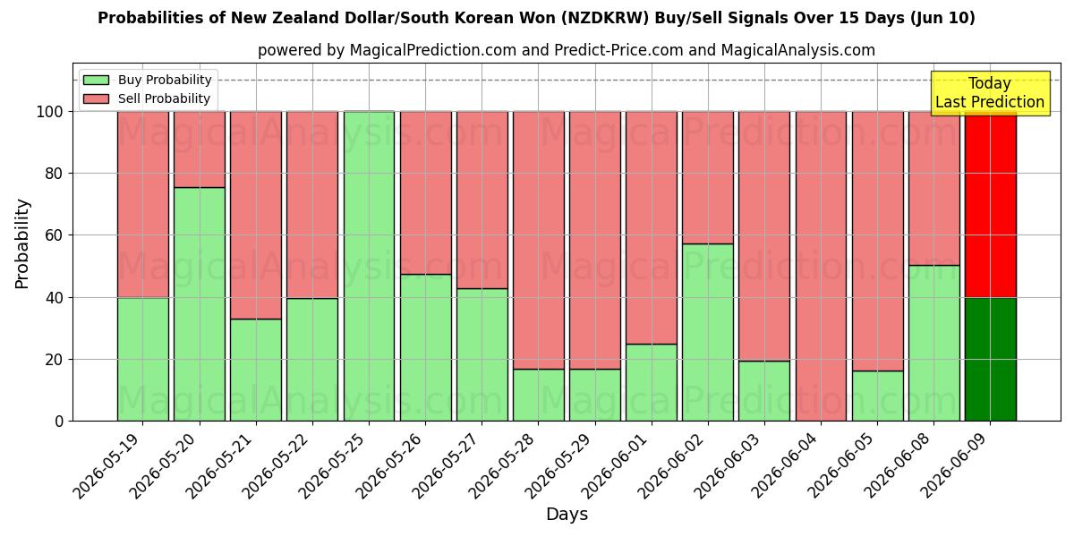 Probabilities of New Zealand Dollar/Sørkoreansk Won (NZDKRW) Buy/Sell Signals Using Several AI Models Over 5 Days (10 Jun) 