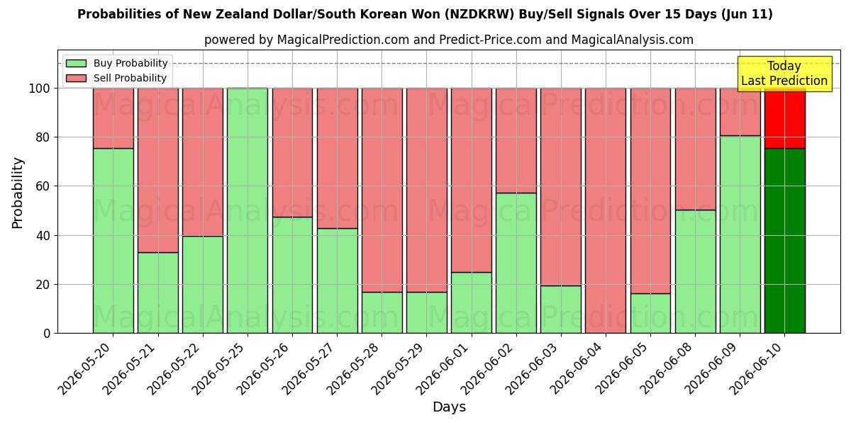 Probabilities of دلار نیوزلند/وون کره جنوبی (NZDKRW) Buy/Sell Signals Using Several AI Models Over 5 Days (11 Jun) 