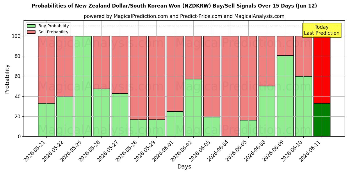 Probabilities of Dollaro neozelandese/Won sudcoreano (NZDKRW) Buy/Sell Signals Using Several AI Models Over 5 Days (12 Jun) 