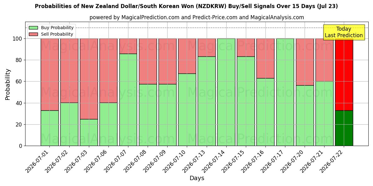 Probabilities of न्यूज़ीलैंड डॉलर/दक्षिण कोरियाई वोन (NZDKRW) Buy/Sell Signals Using Several AI Models Over 5 Days (23 Jul) 
