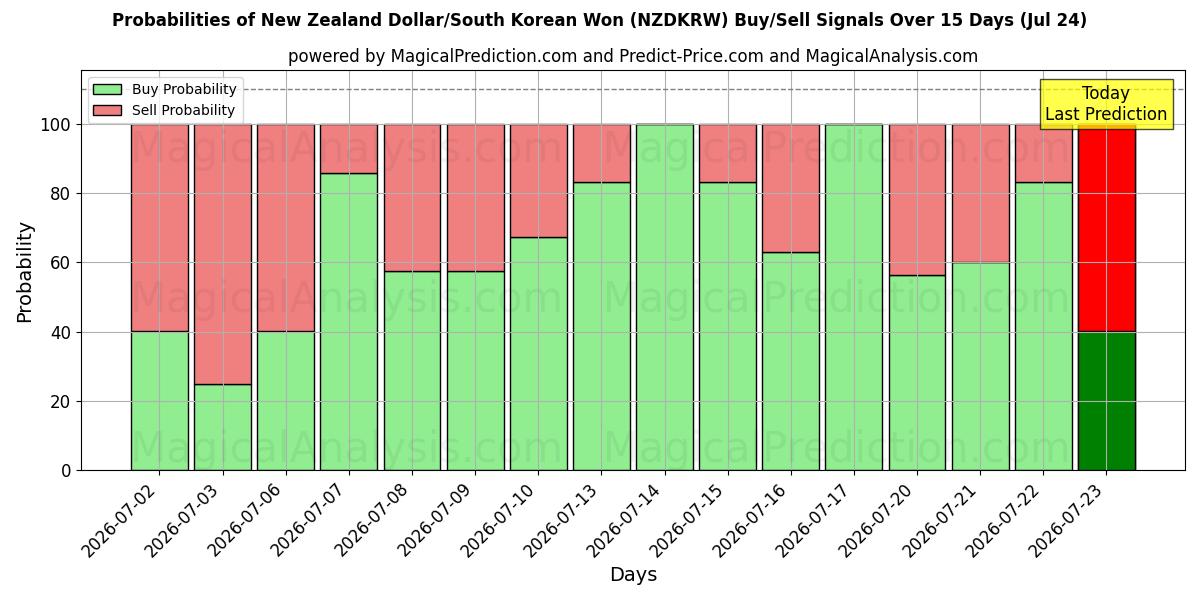 Probabilities of New Zealand Dollar/Sørkoreansk Won (NZDKRW) Buy/Sell Signals Using Several AI Models Over 5 Days (24 Jul) 