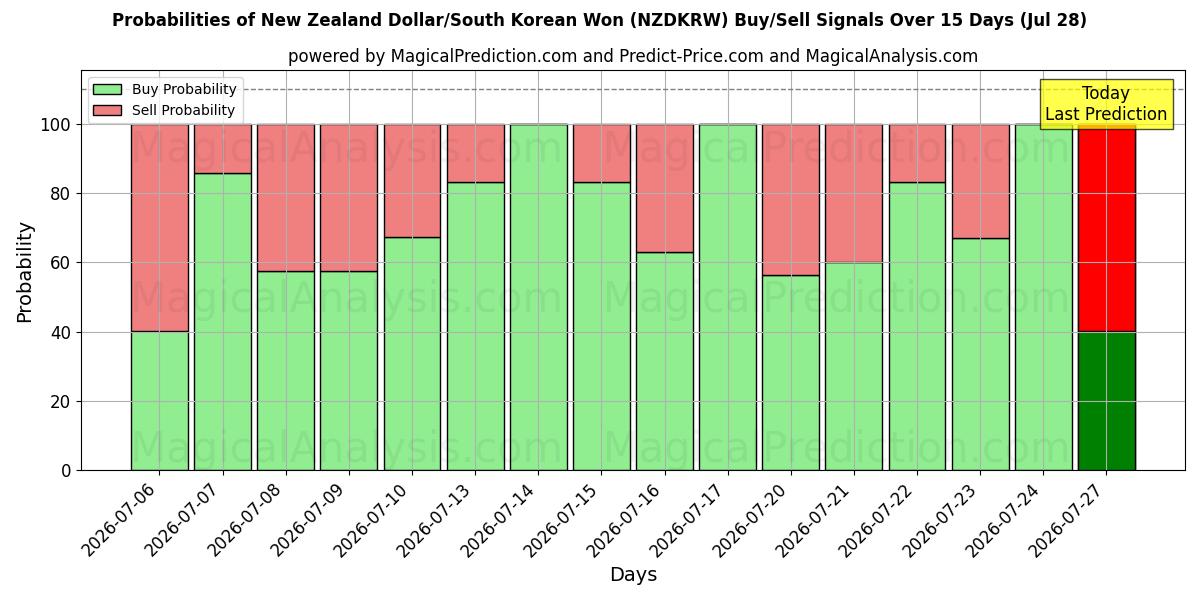 Probabilities of دلار نیوزلند/وون کره جنوبی (NZDKRW) Buy/Sell Signals Using Several AI Models Over 5 Days (28 Jul) 