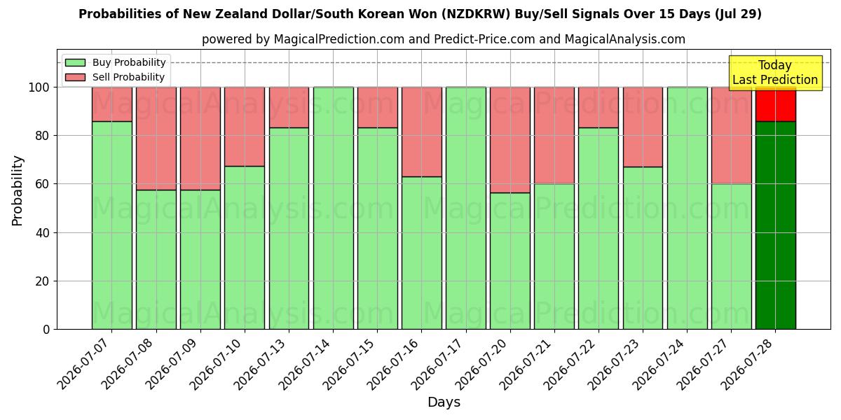 Probabilities of New Zealand Dollar/Sydkoreansk Won (NZDKRW) Buy/Sell Signals Using Several AI Models Over 5 Days (29 Jul) 