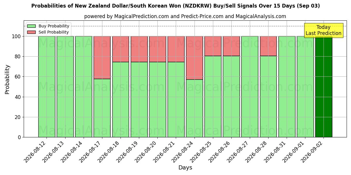 Probabilities of 뉴질랜드 달러/한국 원 (NZDKRW) Buy/Sell Signals Using Several AI Models Over 5 Days (03 Sep) 