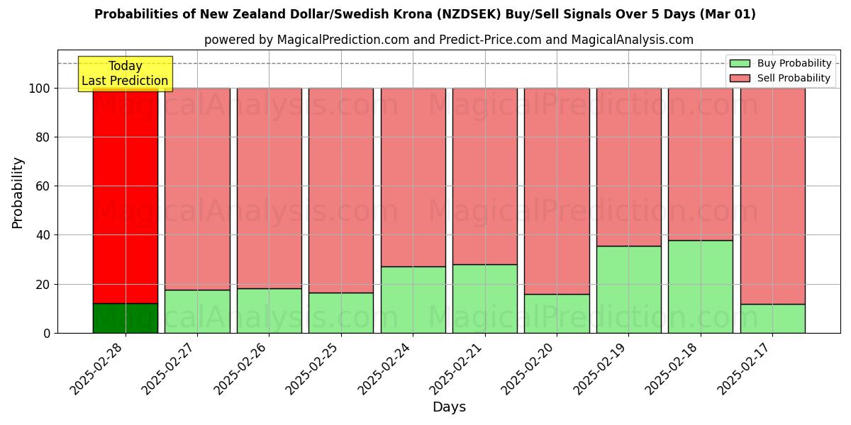 Probabilities of الدولار النيوزيلندي/الكرونة السويدية (NZDSEK) Buy/Sell Signals Using Several AI Models Over 5 Days (01 Mar) 