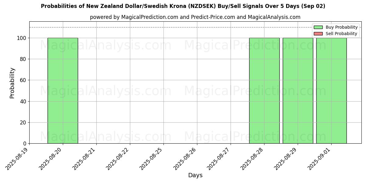 Probabilities of Nieuw-Zeelandse dollar/Zweedse kroon (NZDSEK) Buy/Sell Signals Using Several AI Models Over 5 Days (29 Aug) 
