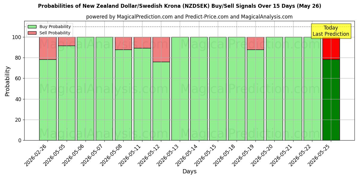 Probabilities of Dólar neozelandés/Corona sueca (NZDSEK) Buy/Sell Signals Using Several AI Models Over 5 Days (26 May) 