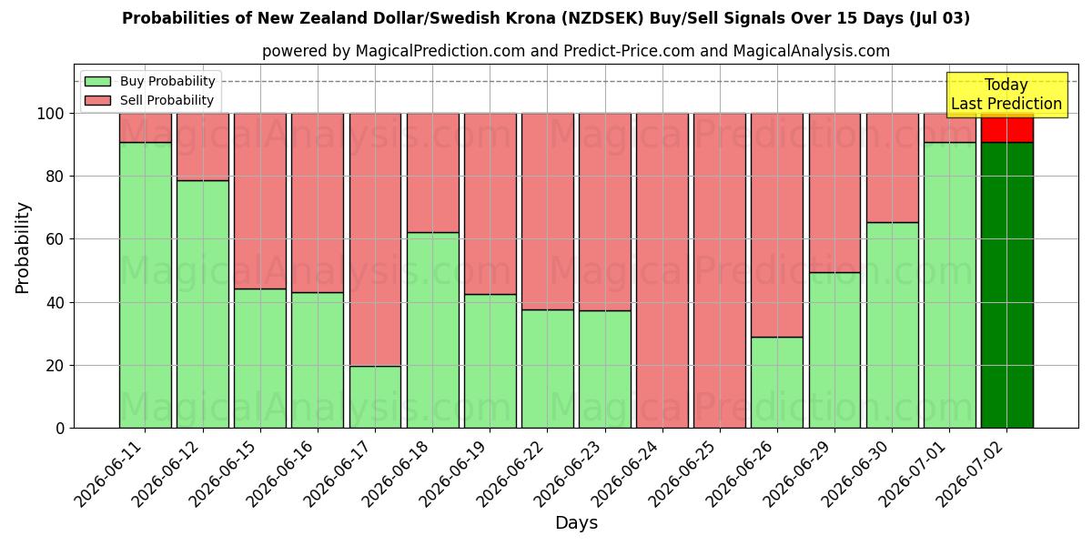 Probabilities of New Zealand dollar/svensk krone (NZDSEK) Buy/Sell Signals Using Several AI Models Over 5 Days (03 Jul) 