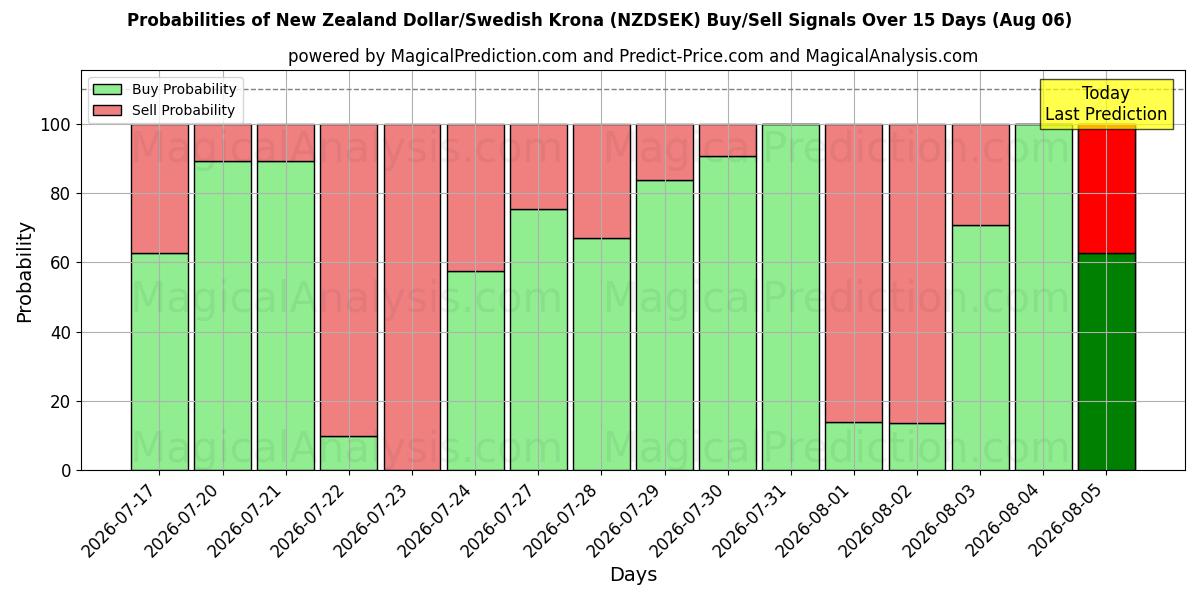 Probabilities of الدولار النيوزيلندي/الكرونة السويدية (NZDSEK) Buy/Sell Signals Using Several AI Models Over 5 Days (06 Aug) 