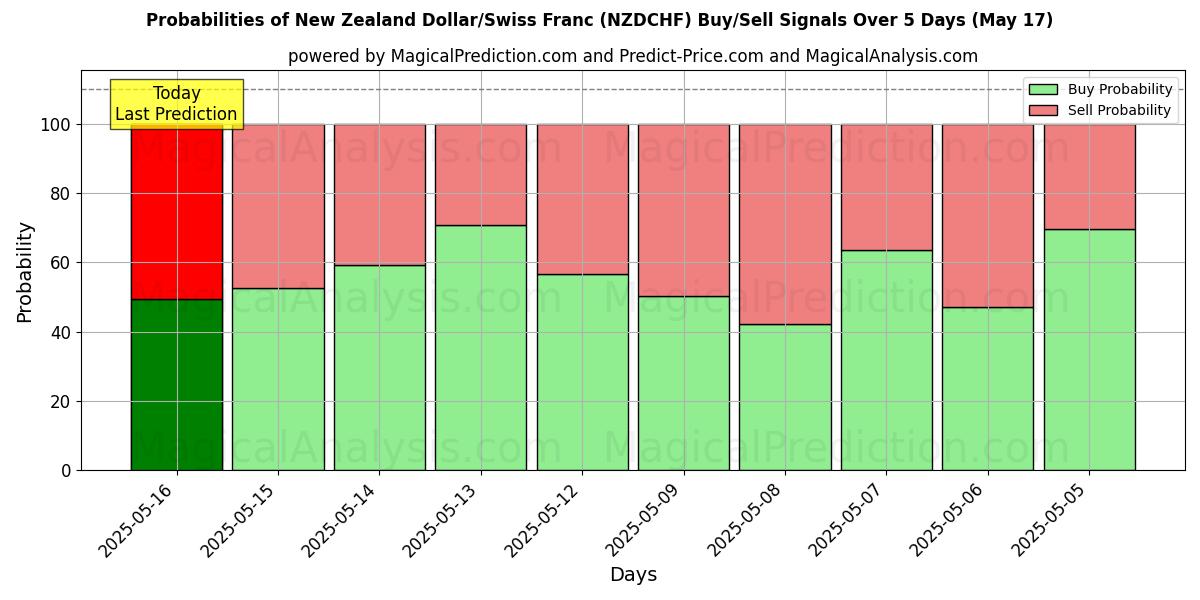 Probabilities of New Zealand Dollar/Swiss Franc (NZDCHF) Buy/Sell Signals Using Several AI Models Over 5 Days (17 May) 
