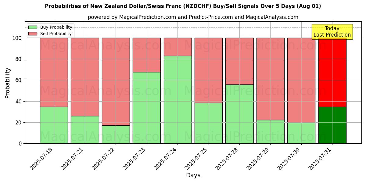 Probabilities of Uuden-Seelannin dollari / Sveitsin frangi (NZDCHF) Buy/Sell Signals Using Several AI Models Over 5 Days (31 Jul) 