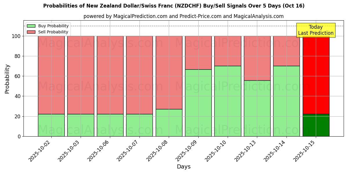 Probabilities of New Zealand Dollar/Swiss Franc (NZDCHF) Buy/Sell Signals Using Several AI Models Over 10 Days (16 Oct) Probabilities of New Zealand Dollar/Swiss Franc (NZDCHF) Buy/Sell Signals Using Several AI Models Over 5 Days (16 Oct)