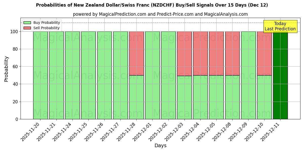 Probabilities of Dólar neozelandés/Franco suizo (NZDCHF) Buy/Sell Signals Using Several AI Models Over 5 Days (12 Dec) 