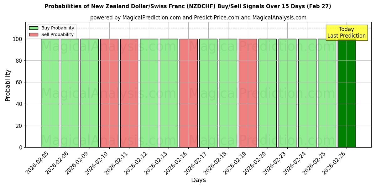 Probabilities of New Zealand Dollar/Swiss Franc (NZDCHF) Buy/Sell Signals Using Several AI Models Over 5 Days (27 Feb) 