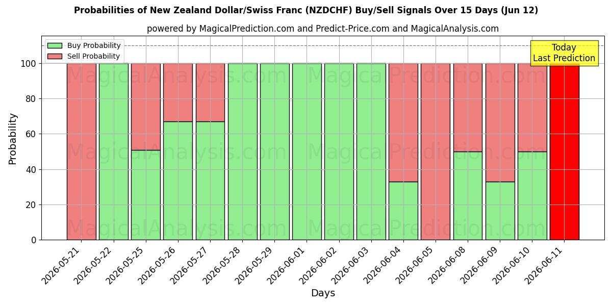 Probabilities of الدولار النيوزيلندي/الفرنك السويسري (NZDCHF) Buy/Sell Signals Using Several AI Models Over 5 Days (05 Jun) 