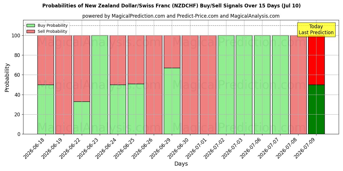 Probabilities of Dollaro neozelandese/Franco svizzero (NZDCHF) Buy/Sell Signals Using Several AI Models Over 5 Days (10 Jul) 