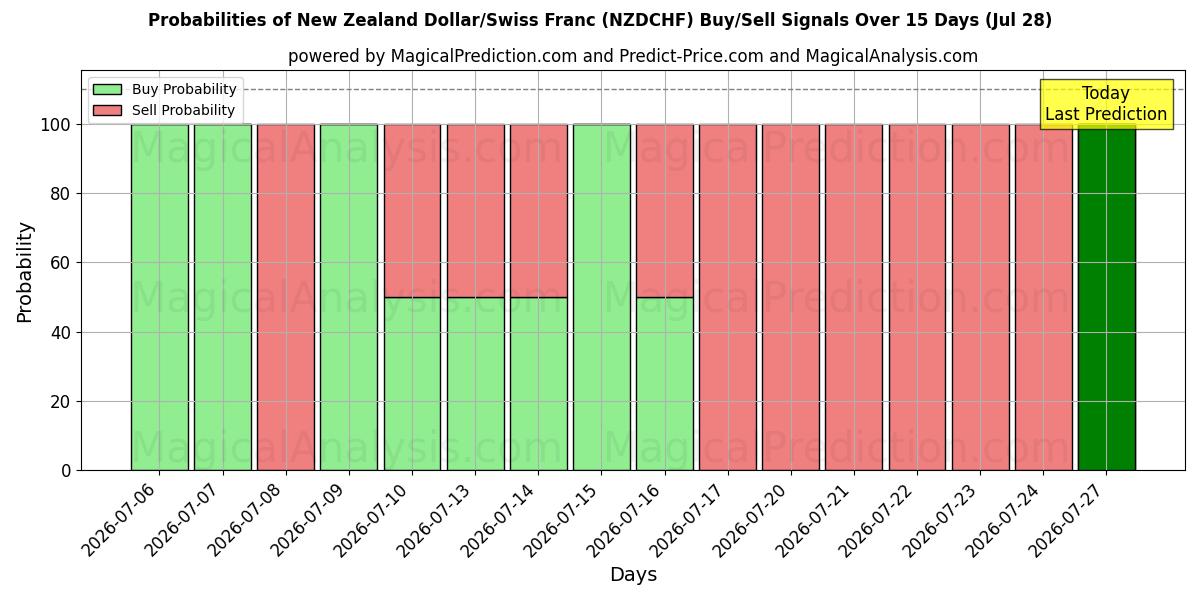 Probabilities of الدولار النيوزيلندي/الفرنك السويسري (NZDCHF) Buy/Sell Signals Using Several AI Models Over 5 Days (28 Jul) 