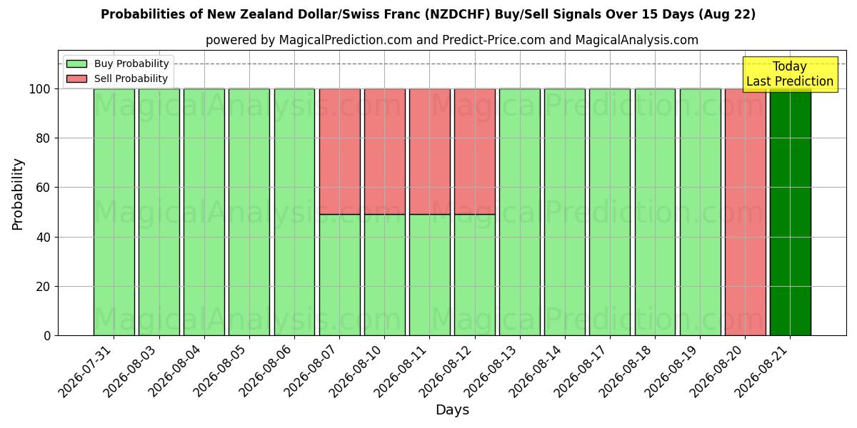 Probabilities of ニュージーランドドル/スイスフラン (NZDCHF) Buy/Sell Signals Using Several AI Models Over 5 Days (22 Aug) 