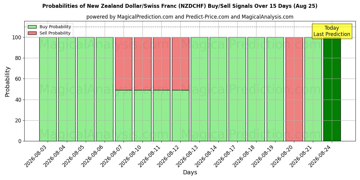 Probabilities of New Zealand Dollar/Swiss Franc (NZDCHF) Buy/Sell Signals Using Several AI Models Over 5 Days (25 Aug) 