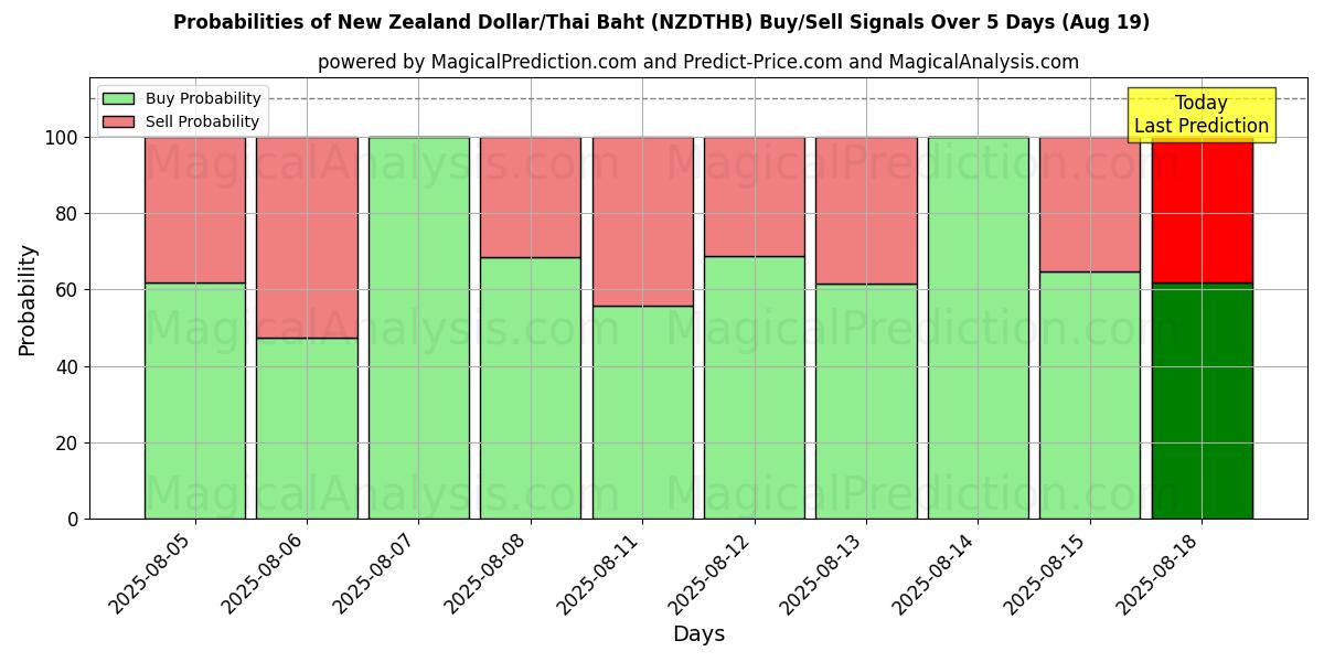 Probabilities of دلار نیوزلند/بات تایلند (NZDTHB) Buy/Sell Signals Using Several AI Models Over 5 Days (19 Aug) 