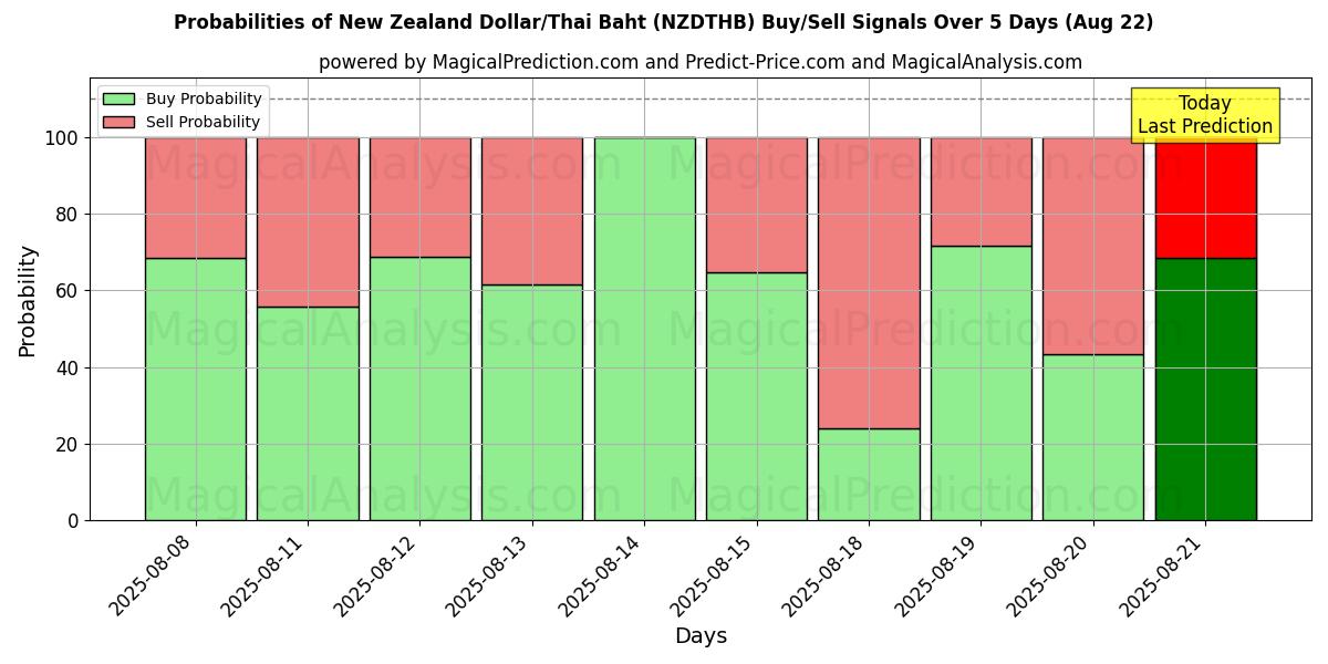 Probabilities of Nyzeeländsk dollar/thailändska baht (NZDTHB) Buy/Sell Signals Using Several AI Models Over 5 Days (22 Aug) 