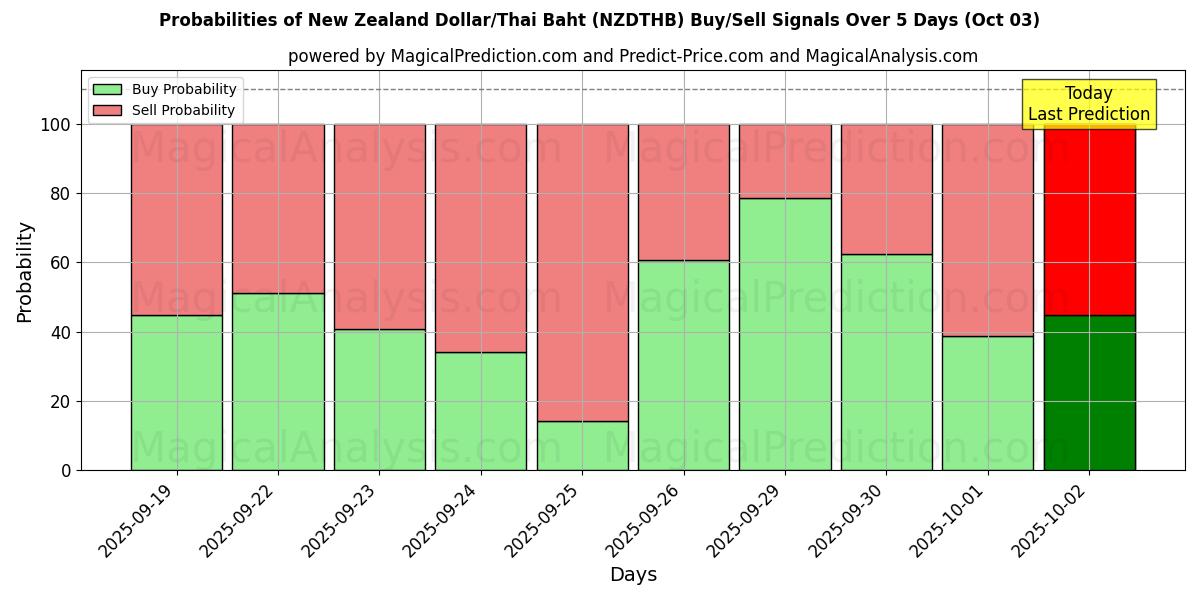 Probabilities of دلار نیوزلند/بات تایلند (NZDTHB) Buy/Sell Signals Using Several AI Models Over 5 Days (03 Oct) 