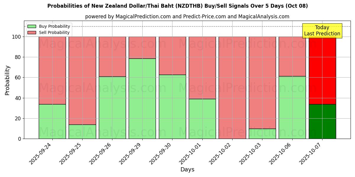 Probabilities of New Zealand Dollar/Thailandske Baht (NZDTHB) Buy/Sell Signals Using Several AI Models Over 5 Days (08 Oct) 