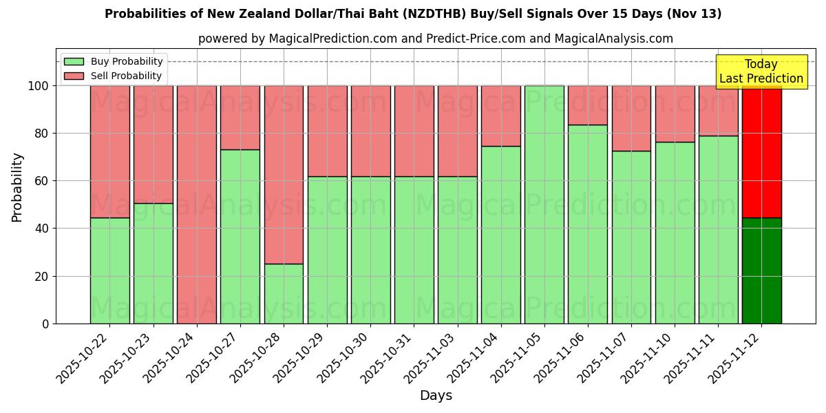 Probabilities of الدولار النيوزيلندي/البات التايلندي (NZDTHB) Buy/Sell Signals Using Several AI Models Over 5 Days (13 Nov) 