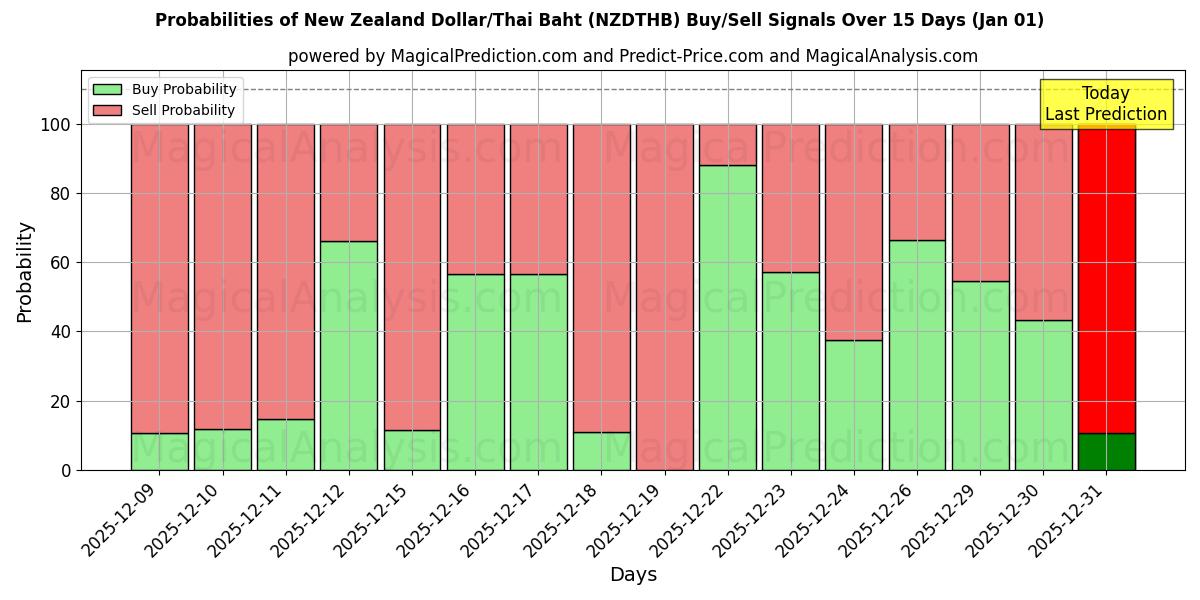 Probabilities of دلار نیوزلند/بات تایلند (NZDTHB) Buy/Sell Signals Using Several AI Models Over 5 Days (01 Jan) 