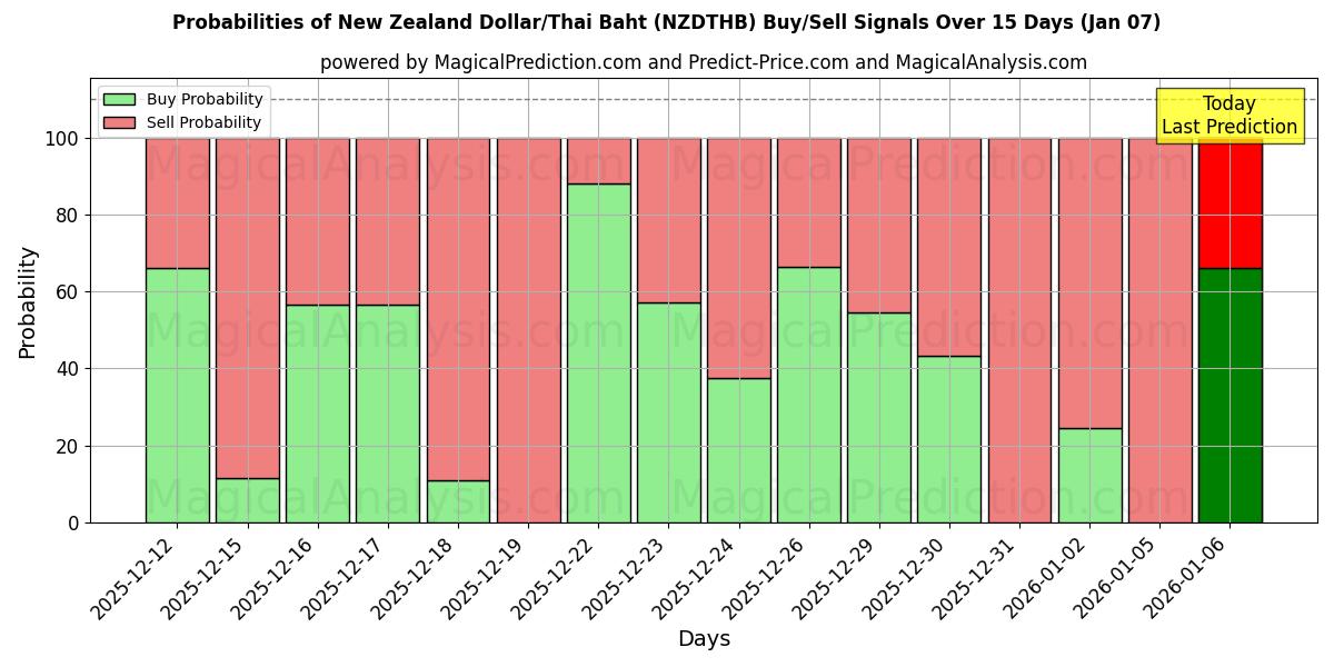 Probabilities of Yeni Zelanda Doları/Tayland Bahtı (NZDTHB) Buy/Sell Signals Using Several AI Models Over 5 Days (06 Jan) 
