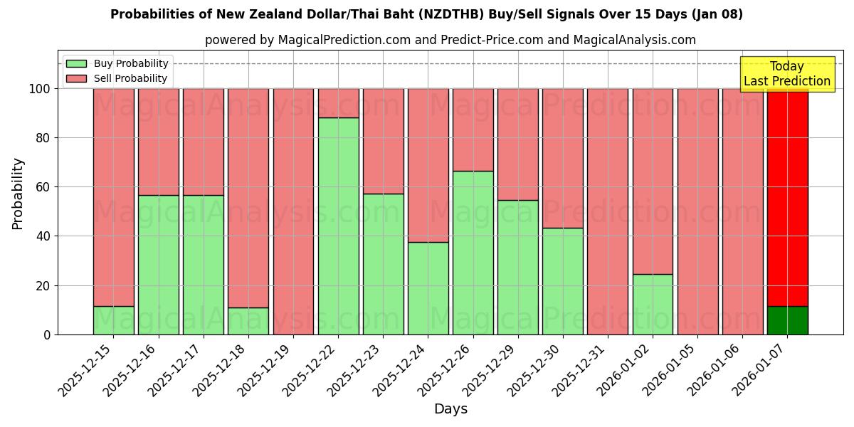 Probabilities of Dólar neozelandés/Baht tailandés (NZDTHB) Buy/Sell Signals Using Several AI Models Over 5 Days (07 Jan) 
