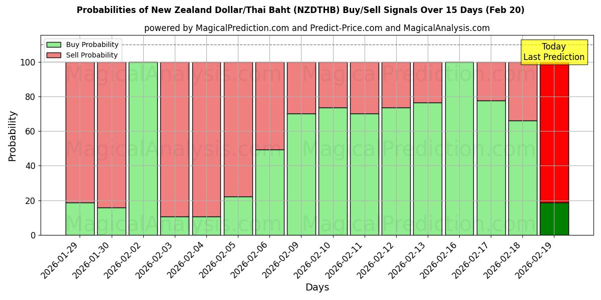 Probabilities of Dollar néo-zélandais/Baht thaïlandais (NZDTHB) Buy/Sell Signals Using Several AI Models Over 5 Days (20 Feb) 